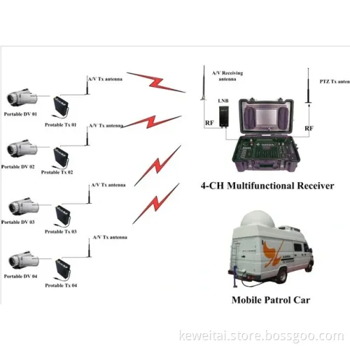 Wireless Video Transmission Audio Video Transmitter and Receiver